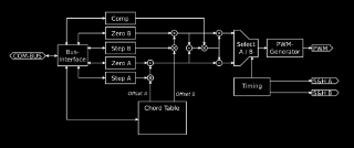 Funktionsweise Akkordgenerator